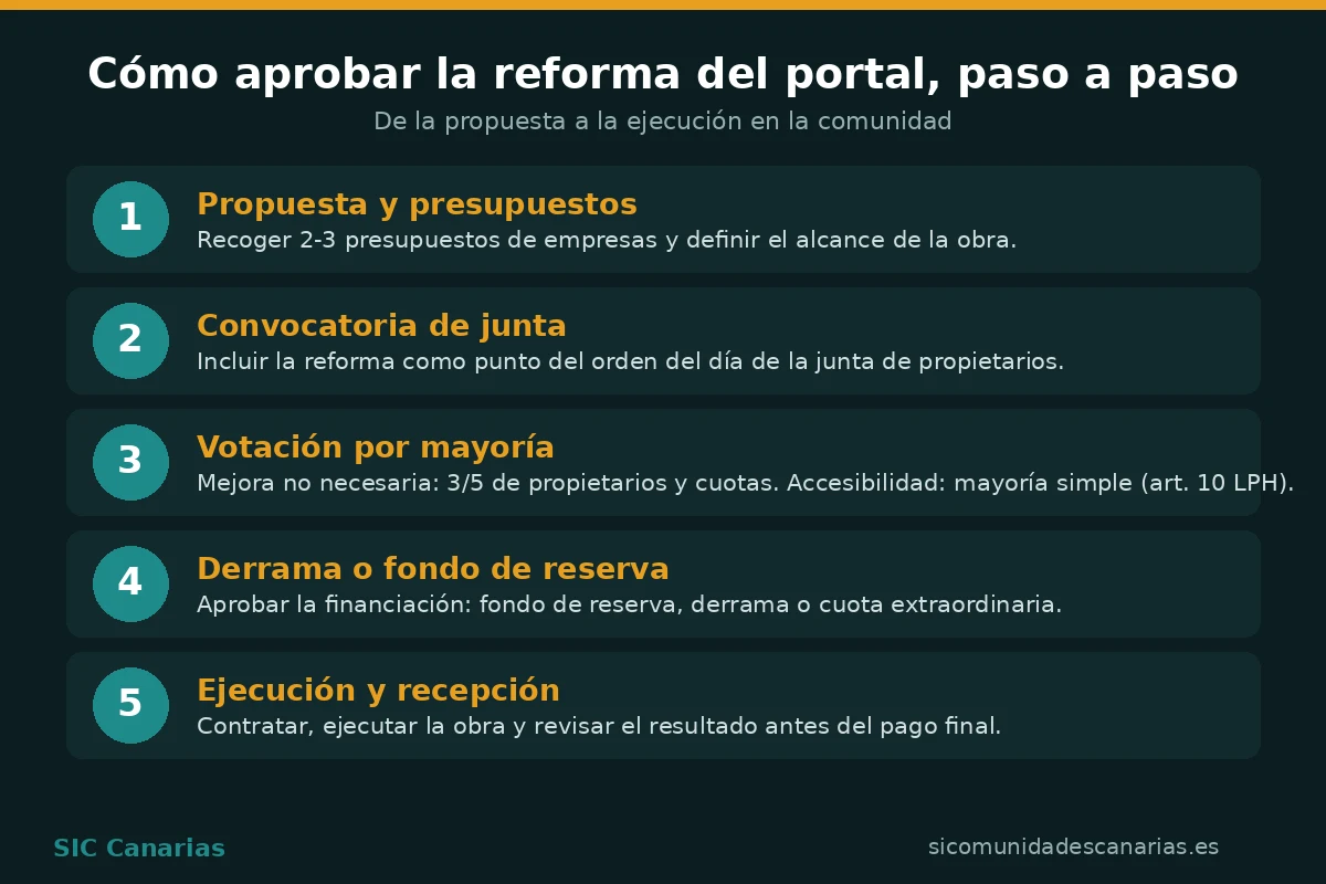 Infografía con los pasos para aprobar la reforma del portal en la comunidad: propuesta, junta, votación, financiación y ejecución
