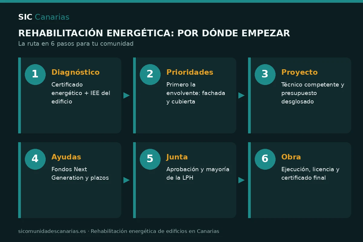 Infografía con los seis pasos para empezar la rehabilitación energética de una comunidad: diagnóstico, prioridades, proyecto, ayudas, junta y obra