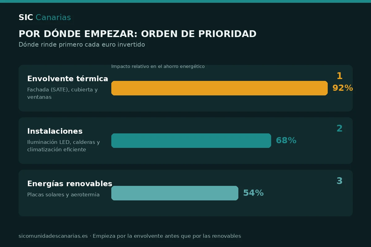 Infografía del orden de prioridad en la rehabilitación energética: primero la envolvente térmica, después las instalaciones y por último las energías renovables