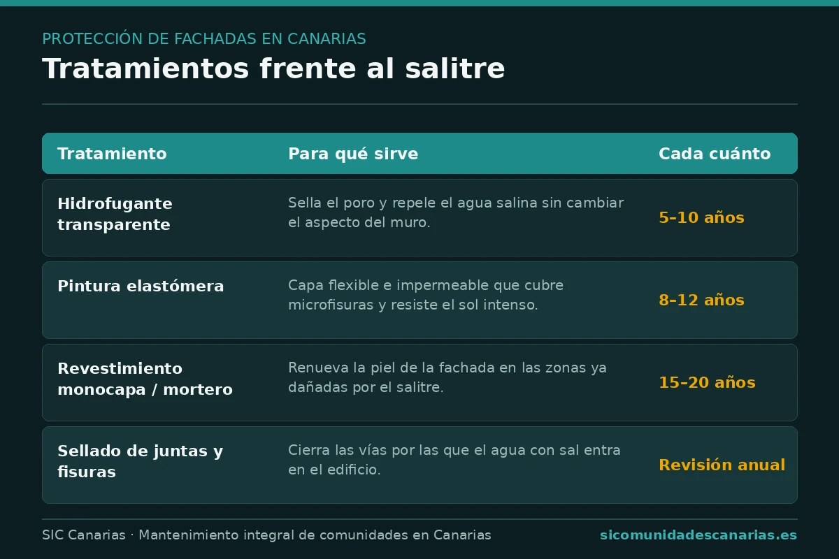 Infografía con los tratamientos para proteger la fachada del salitre en Canarias: hidrofugante transparente, pintura elastómera, revestimiento monocapa y sellado de juntas, con su vida útil orientativa
