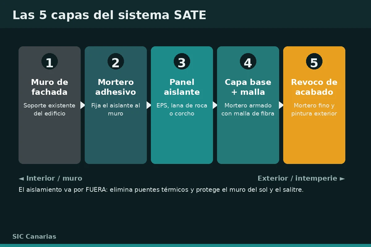 Infografía con las cinco capas del sistema SATE: muro, mortero adhesivo, panel aislante, capa base con malla y revoco de acabado