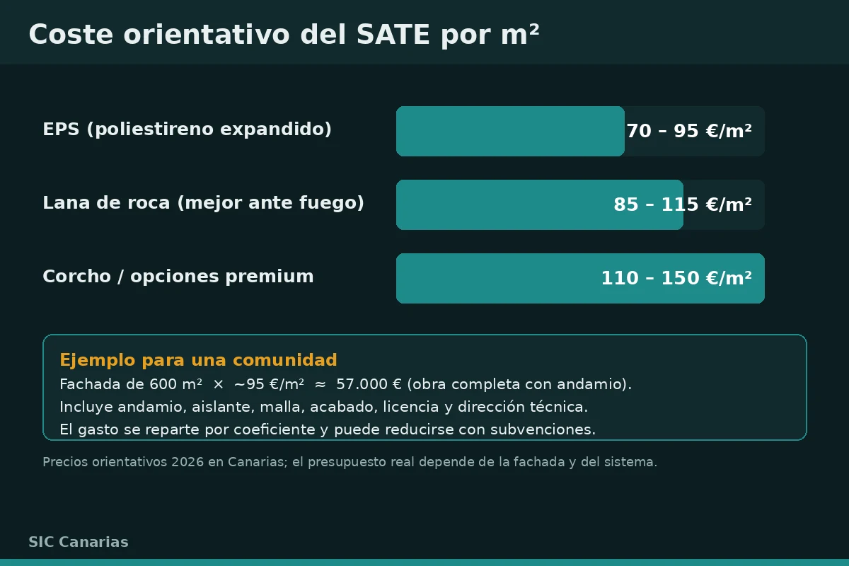 Infografía con el coste orientativo del SATE por metro cuadrado según el tipo de aislante y un ejemplo de presupuesto para una comunidad