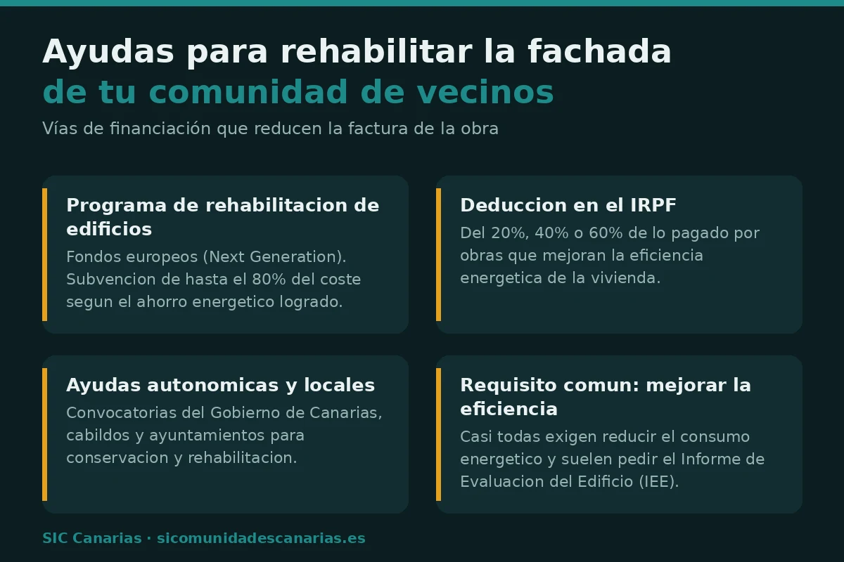 Infografía de las ayudas para rehabilitar la fachada de una comunidad: programa de edificios de fondos Next Generation, deducción en el IRPF y ayudas autonómicas y locales