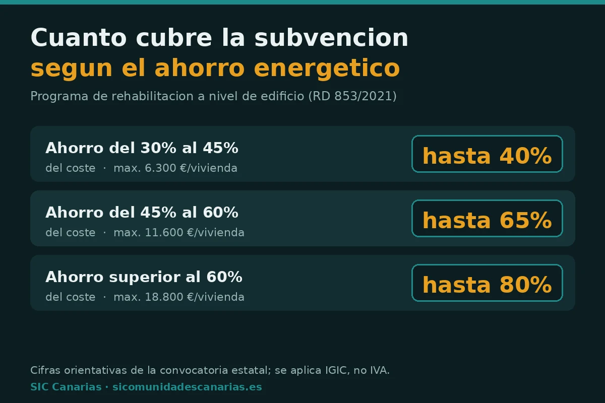 Infografía con los tramos de subvención de rehabilitación según el ahorro energético: hasta 40%, hasta 65% y hasta 80% del coste de la obra